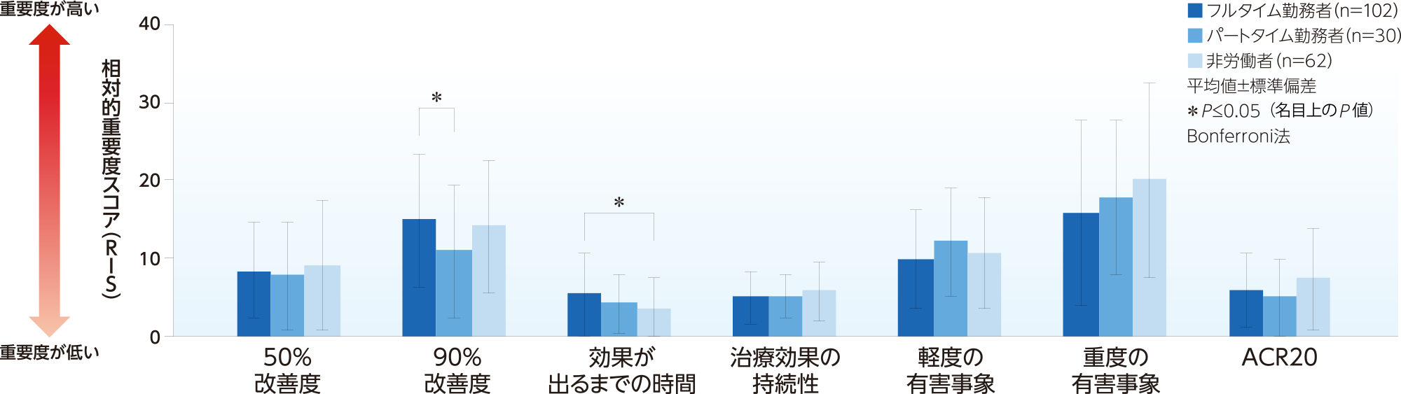 生物学的製剤に対して患者が重要視する項目（働き方別）